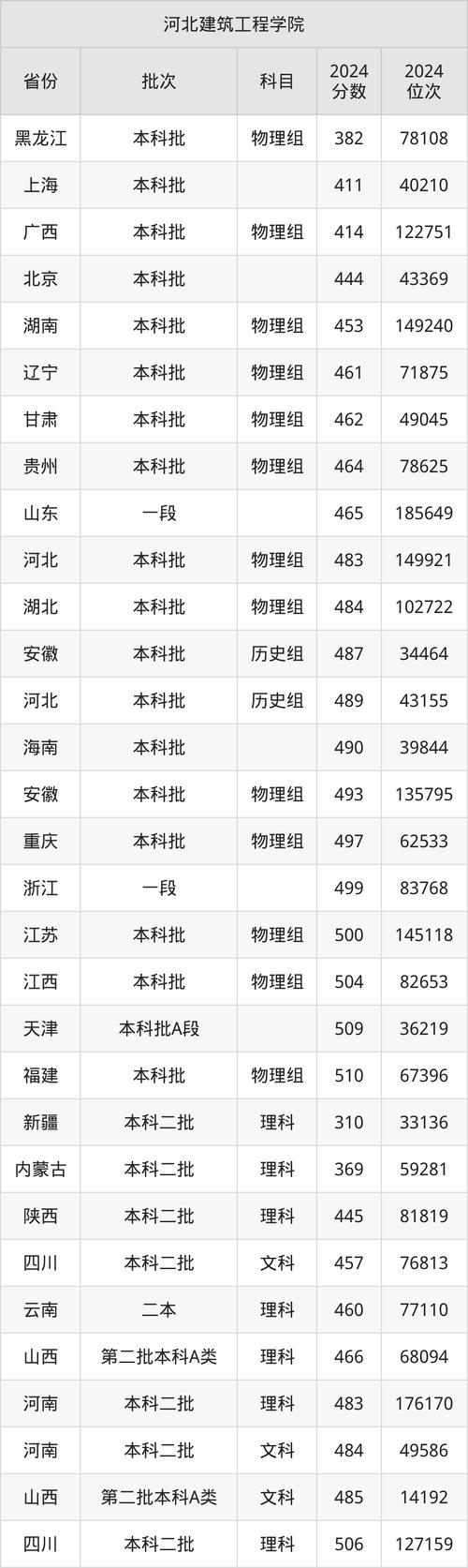 北京建筑工程學院錄取分數線_河北建筑工程學院2024安徽物理類本科批錄取分數線_河北建筑工程學院物理類本科批備考建議