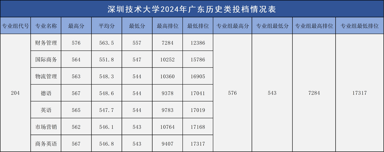 2024年深圳技術大學是幾本錄取分數線（所有專業分數線一覽表公布）_高校就業育人體系_深圳技術大學校園招聘會