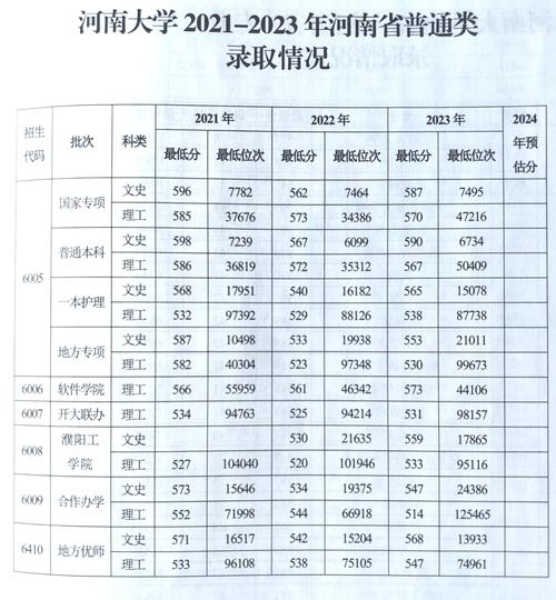 鄭州大學三本分數線_河南高考人數雙一流高校_2021高考二本院校升級一本招生