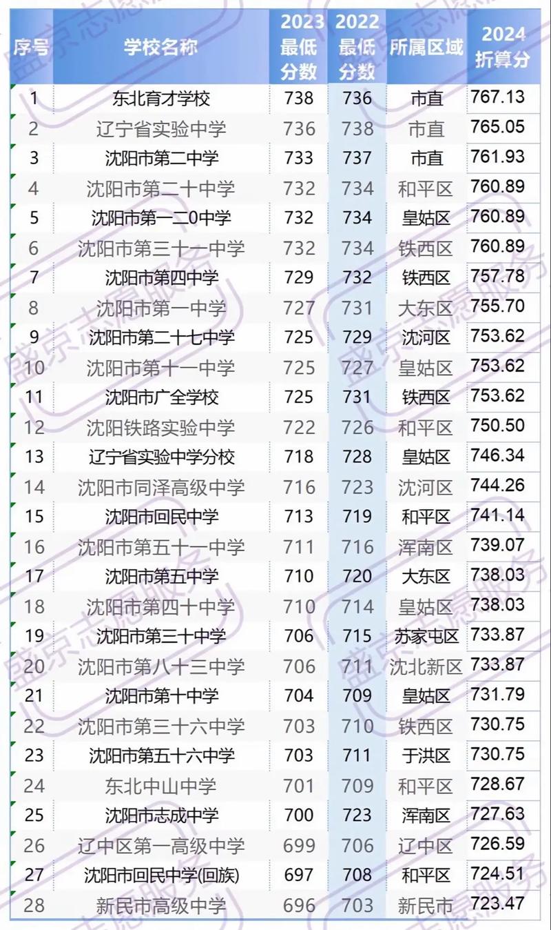 2024年沈陽大學(xué)錄取錄取分?jǐn)?shù)線（所有專業(yè)分?jǐn)?shù)線一覽表公布）_遼寧一本院校錄取分?jǐn)?shù)線_東北大學(xué)錄取分?jǐn)?shù)線