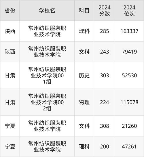 常州信息職業技術學院分數線_常州紡織服裝職業技術學院錄取分數線 2024 _ 常州紡織服裝職業技術學院全國各省錄取分數線 