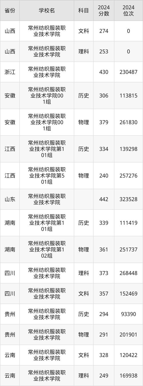 常州紡織服裝職業技術學院錄取分數線 2024 _常州信息職業技術學院分數線_ 常州紡織服裝職業技術學院全國各省錄取分數線 