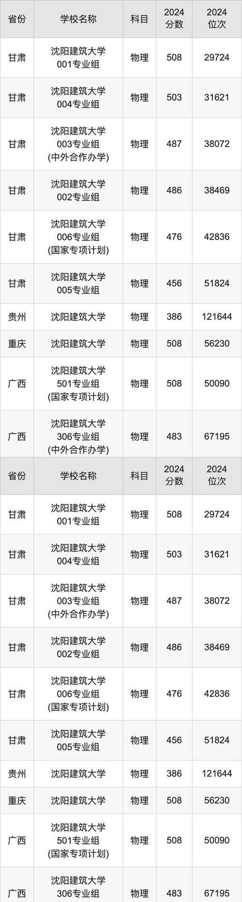 山東建筑大學招生規則變化_山東建筑大學專業錄取分數線調整_2024年沈陽建筑大學城市建設學院錄取分數線（所有專業分數線一覽表公布）