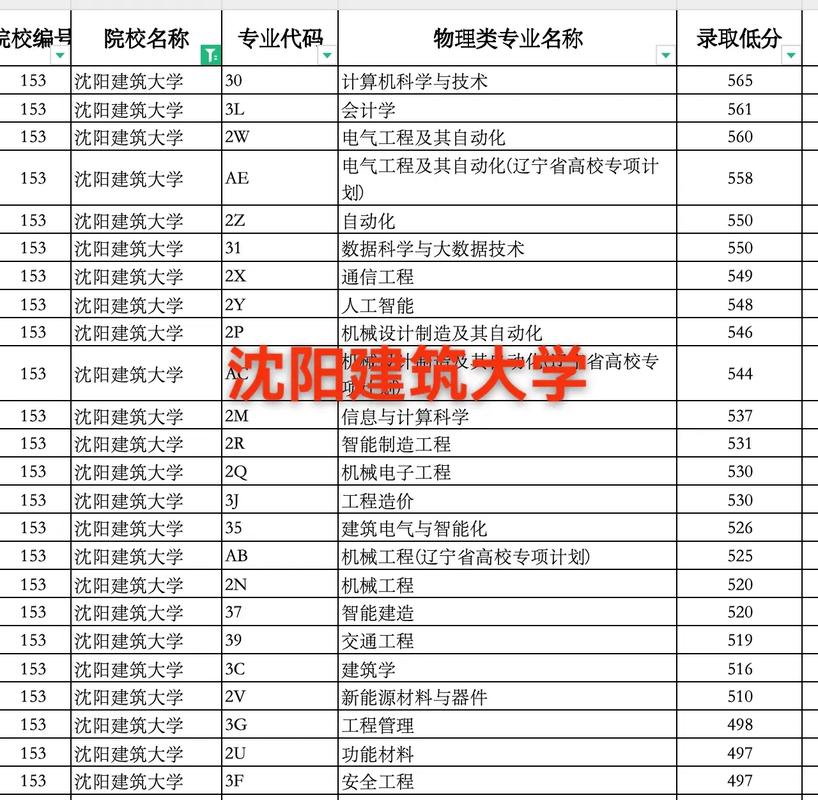 2024年沈陽建筑大學城市建設學院錄取分數線（所有專業分數線一覽表公布）_山東建筑大學招生規則變化_山東建筑大學專業錄取分數線調整