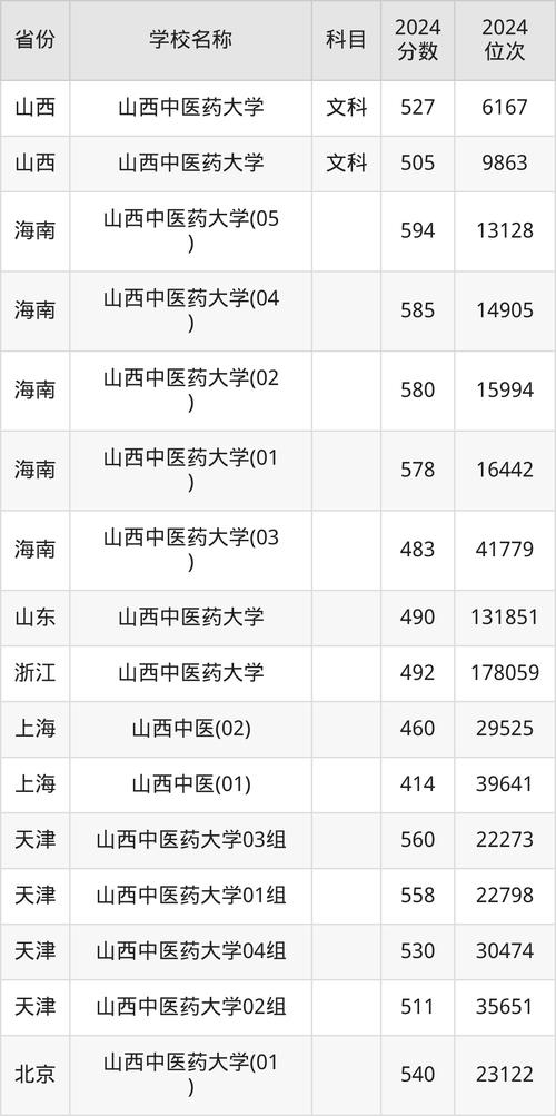 山西中醫藥大學2023年分數線_山西中醫藥大學2023年錄取分數線_山東中醫藥大學分數線