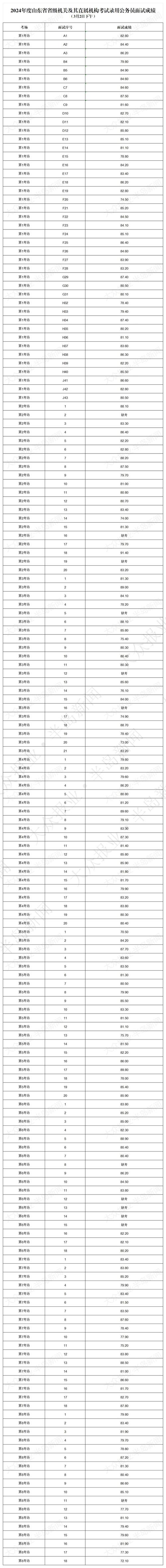 山東省公務(wù)員成績(jī)查詢(xún)_ 2022山東省公務(wù)員面試公告 _