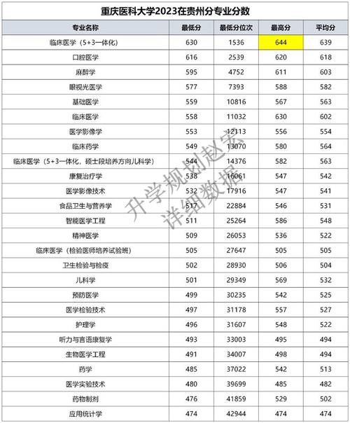 重慶醫科大學分數線_重慶醫科大學云南理科錄取分數線_重慶醫科大學云南錄取分數線 2024