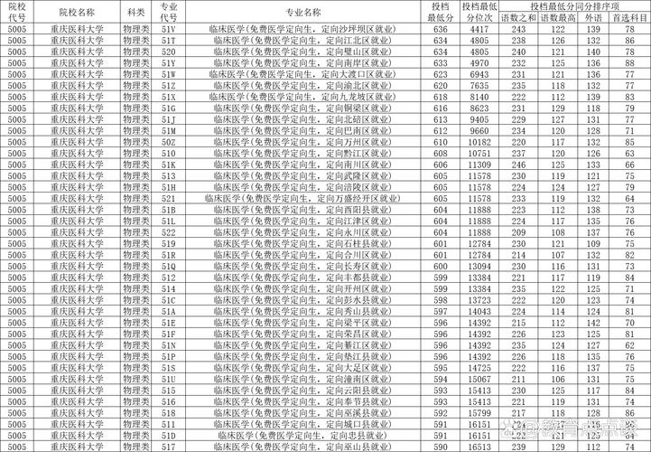 重慶醫科大學云南錄取分數線 2024_重慶醫科大學分數線_重慶醫科大學云南理科錄取分數線