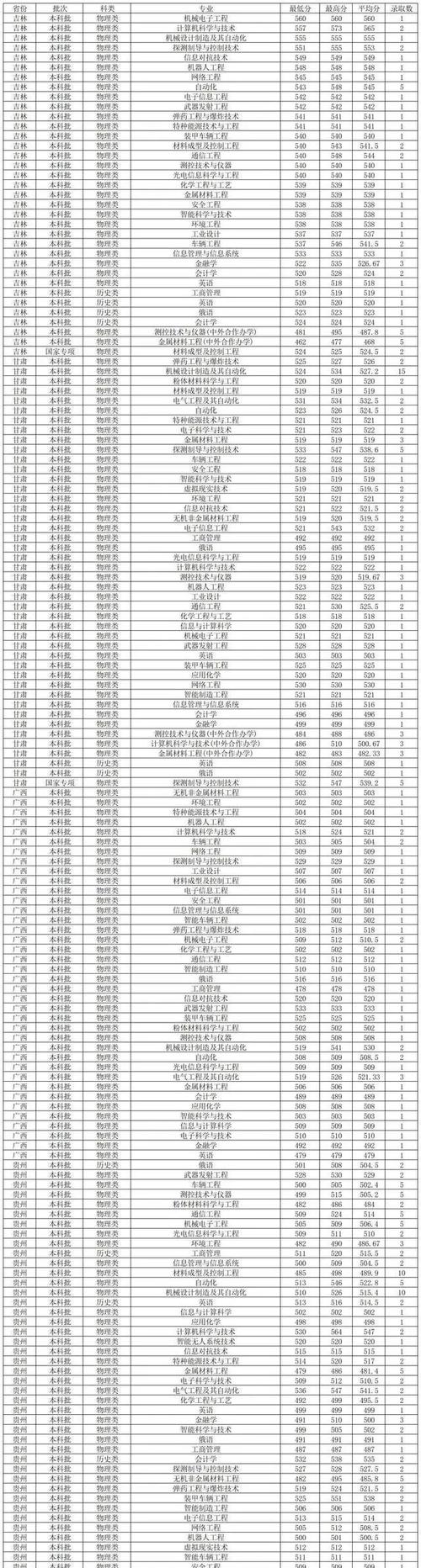 2022年遼寧省本科提前批錄取最低分_歷史學科類投檔最低分_2024年沈陽理工大學錄取錄取分數線（所有專業分數線一覽表公布）