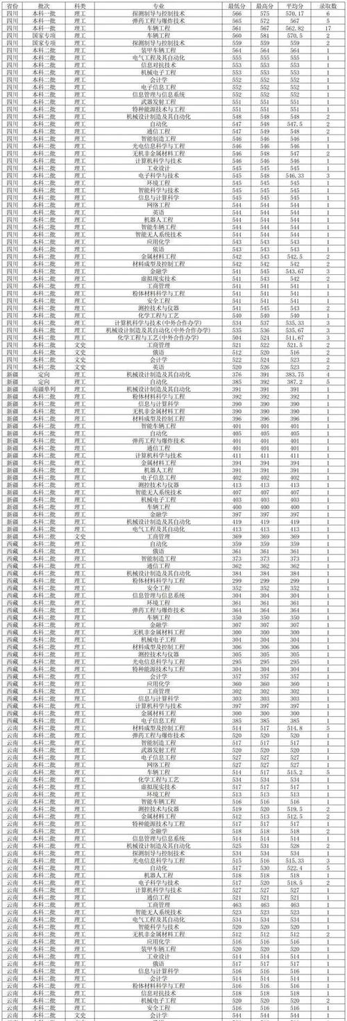 2024年沈陽理工大學錄取錄取分數線（所有專業分數線一覽表公布）_2022年遼寧省本科提前批錄取最低分_歷史學科類投檔最低分