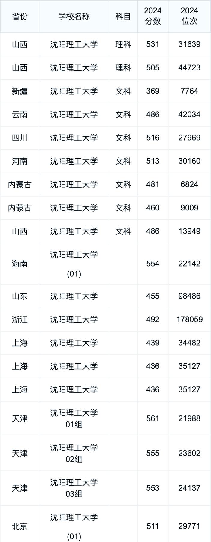 2024年沈陽理工大學錄取錄取分數線（所有專業分數線一覽表公布）_歷史學科類投檔最低分_2022年遼寧省本科提前批錄取最低分