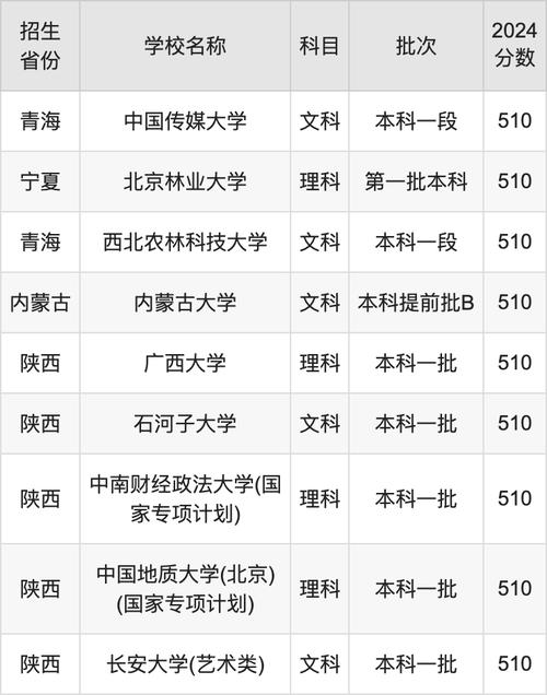 2024年河南510分大學排名_高考510分四川大學名單_510分能上什么大學