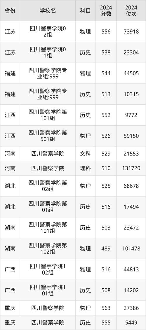 四川警察學院錄取查詢_四川警察學院河南錄取分數線2025_河南高考位次排名四川警察學院
