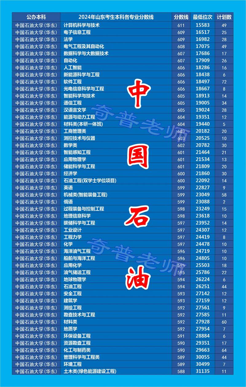 2024年石油大學錄取分數線（所有專業分數線一覽表公布）_石油院校分數線_石油專業分數線