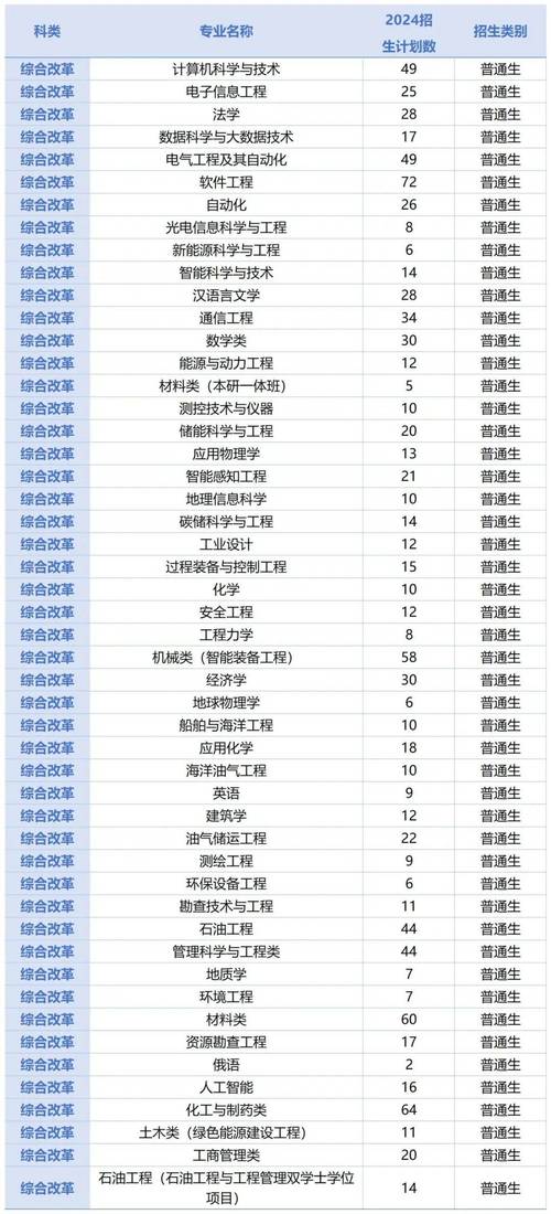 石油院校分數線_石油專業分數線_2024年石油大學錄取分數線（所有專業分數線一覽表公布）