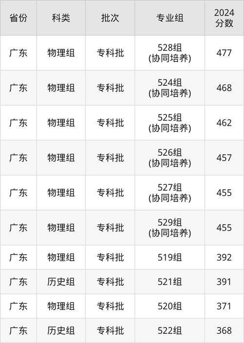 廣東松山職業技術學院成人高考成績查詢_廣東松山職業技術學院分數線_2021年廣東松山職業技術學院成考錄取分數線