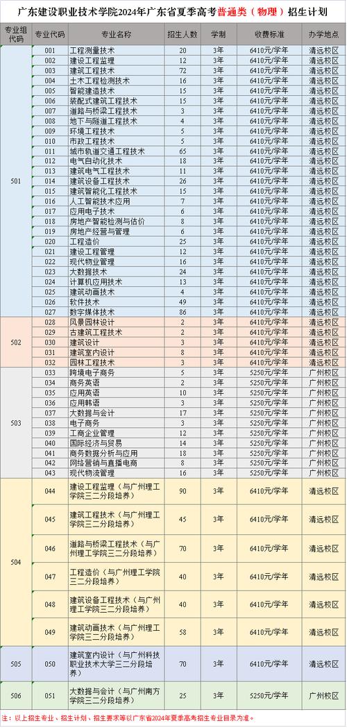 廣東建設(shè)職業(yè)技術(shù)學(xué)院錄取分?jǐn)?shù)線_廣東建設(shè)職業(yè)技術(shù)學(xué)院分?jǐn)?shù)線_2025屆高考生分?jǐn)?shù)線參考