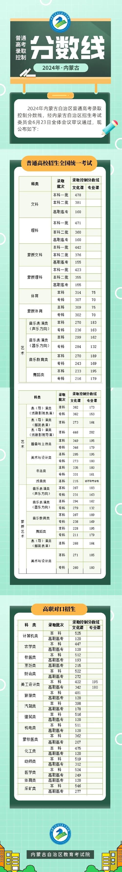 內(nèi)蒙古本科一批分數(shù)線_2013高考分數(shù)線_2013內(nèi)蒙古高考分數(shù)線