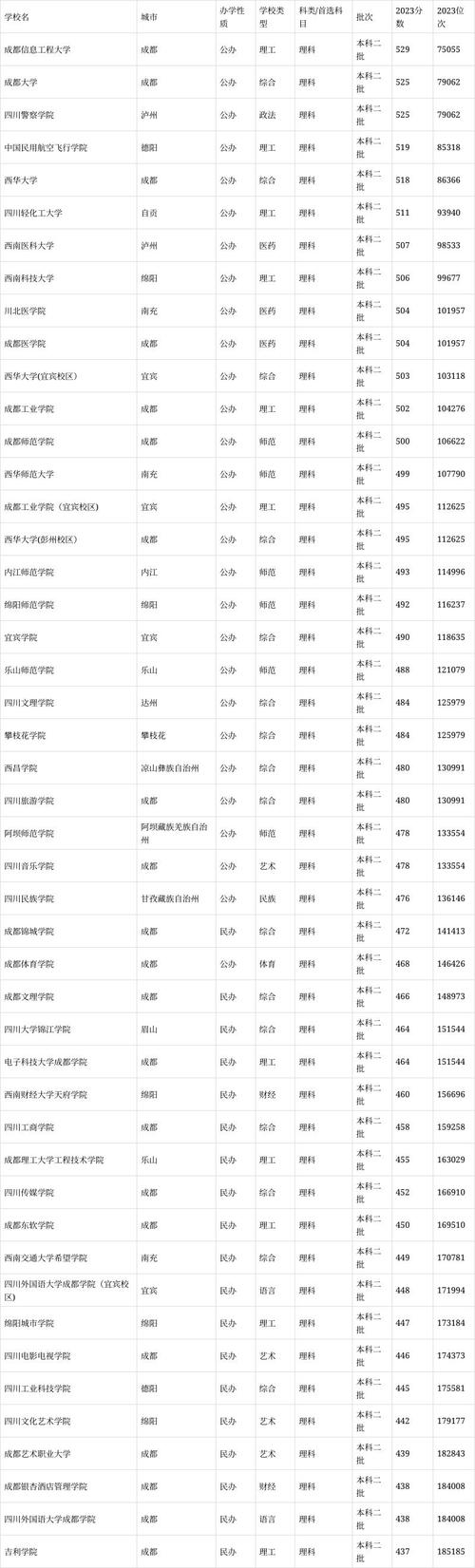 2024年四川二本大學及錄取分數線（所有專業分數線一覽表公布）_2024年四川高考分數線_四川本科第一批分數線