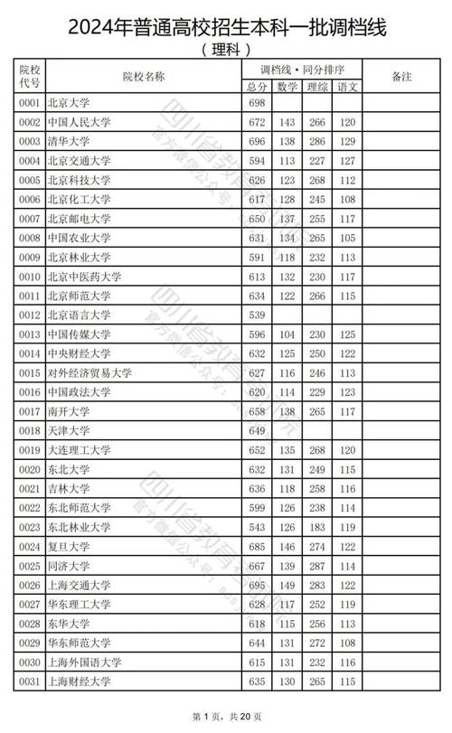 四川本科第一批分數線_2024年四川高考分數線_2024年四川二本大學及錄取分數線（所有專業分數線一覽表公布）