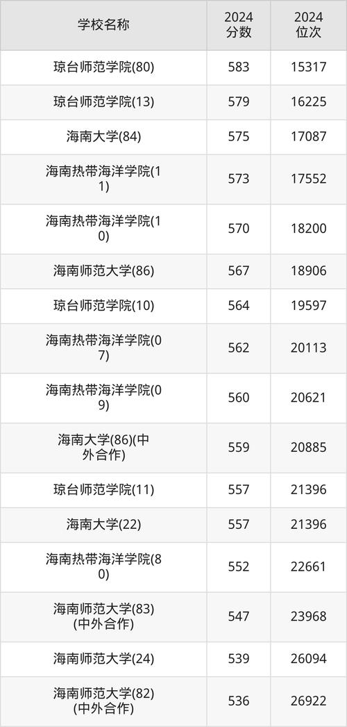 海南師范大學(xué)錄取分?jǐn)?shù)線_2025海南大學(xué)排名_海南大學(xué)錄取分?jǐn)?shù)線2019