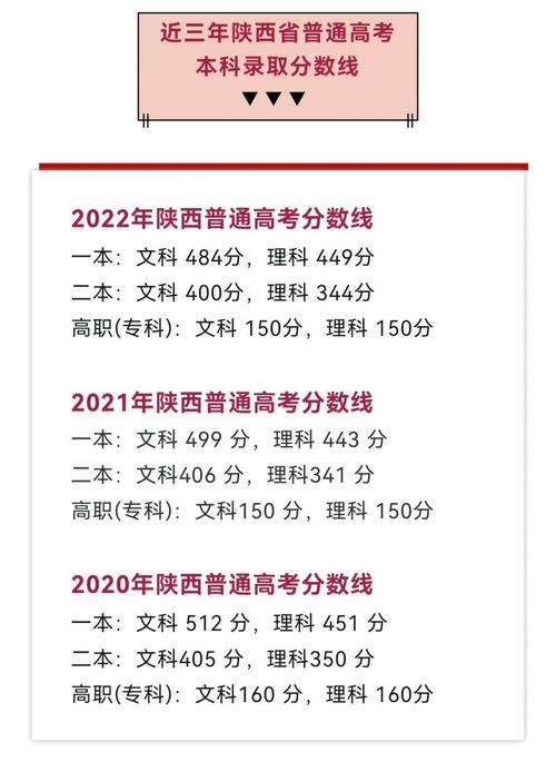 陜西省2021年高考錄取分?jǐn)?shù)線_陜西省高考成績查詢_陜西本科一批錄取分?jǐn)?shù)線