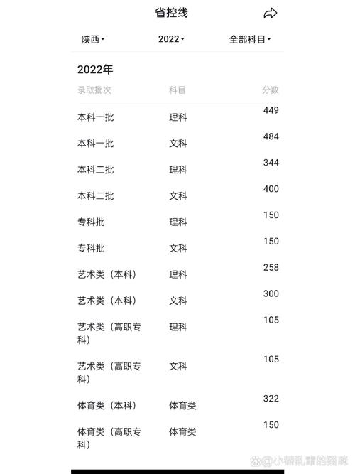 陜西省2021年高考錄取分?jǐn)?shù)線_陜西本科一批錄取分?jǐn)?shù)線_陜西省高考成績查詢