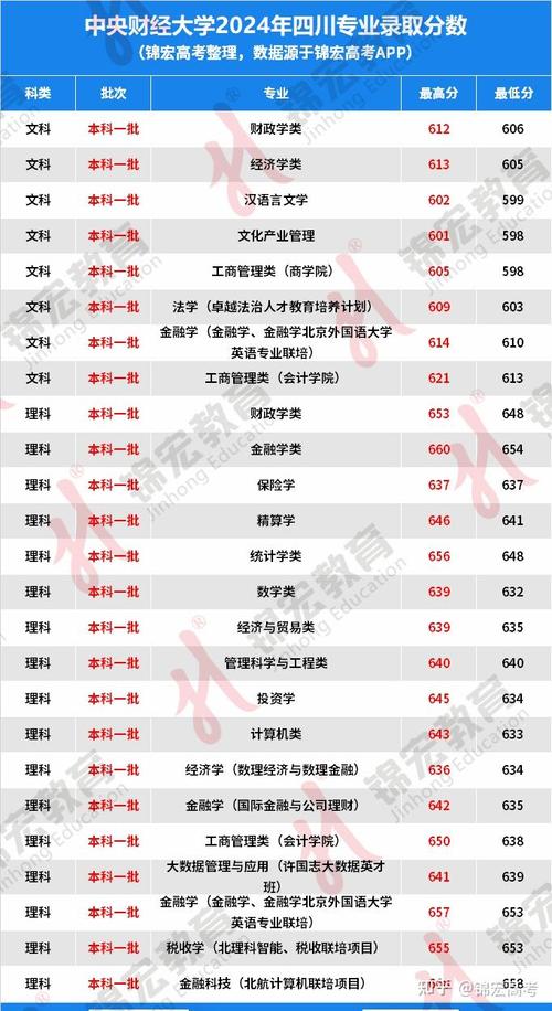 2024上海財經(jīng)大學錄取分數(shù)線_十大財經(jīng)大學排名_上海財經(jīng)大學錄取分數(shù)線