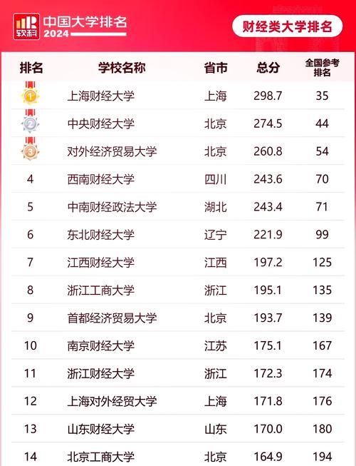 十大財經(jīng)大學排名_上海財經(jīng)大學錄取分數(shù)線_2024上海財經(jīng)大學錄取分數(shù)線