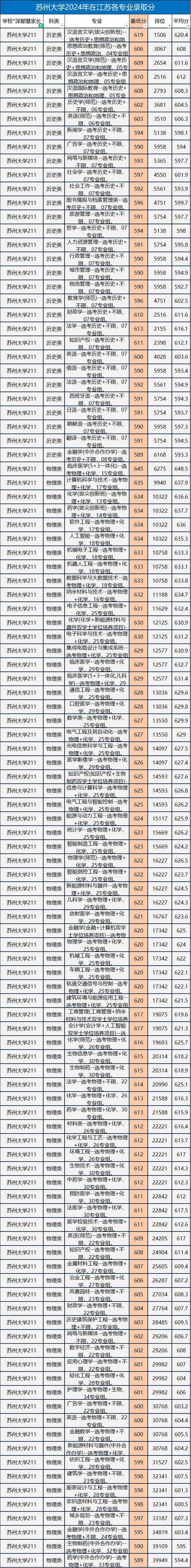蘇州大學(xué)碩士復(fù)試時間節(jié)點_2024年蘇州大學(xué)研究生錄取分?jǐn)?shù)線（所有專業(yè)分?jǐn)?shù)線一覽表公布）_蘇州大學(xué)2024碩士復(fù)試安排
