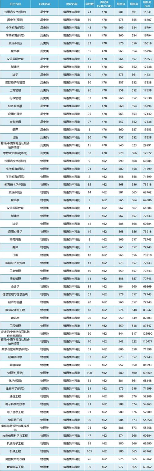 2024年南通大學(xué)是幾本錄取分?jǐn)?shù)線（所有專業(yè)分?jǐn)?shù)線一覽表公布）_南京大學(xué)招生代碼1101預(yù)估線_江蘇省2024年高考錄取分?jǐn)?shù)線