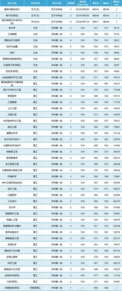 2024年南通大學(xué)是幾本錄取分?jǐn)?shù)線（所有專業(yè)分?jǐn)?shù)線一覽表公布）_江蘇省2024年高考錄取分?jǐn)?shù)線_南京大學(xué)招生代碼1101預(yù)估線