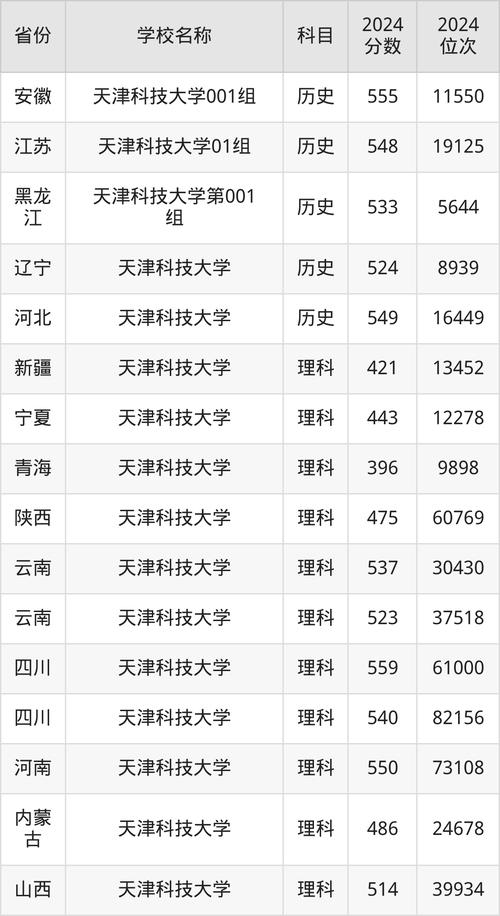 天津科技錄取分數線2021_天津科技大學天津錄取分數線_天津科技大學錄取分數線