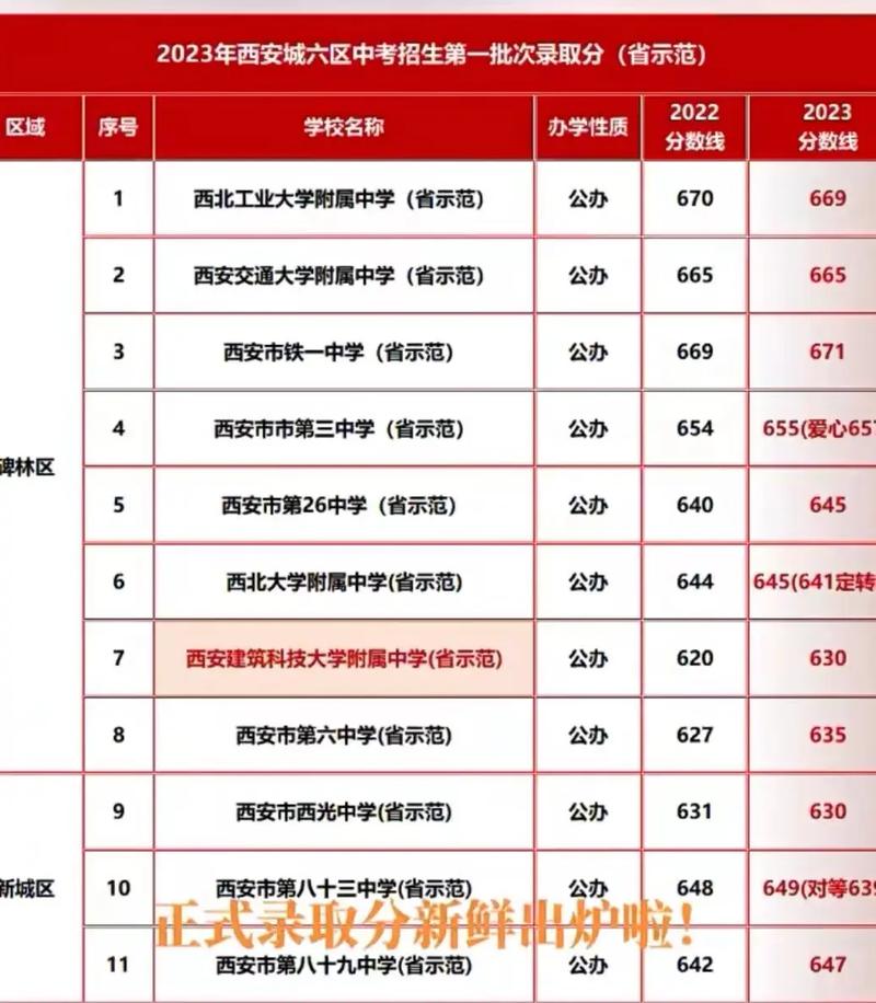 陜西省中考成績查詢_西安市體育藝術特長生錄取分數線_西安市2022年高中錄取分數線