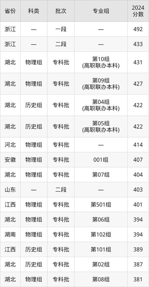 湖北生物科技職業(yè)學(xué)院分?jǐn)?shù)線(xiàn)_湖北生物科技職業(yè)學(xué)院錄取線(xiàn)查詢(xún)_湖北生物科技職業(yè)學(xué)院2023年錄取分?jǐn)?shù)線(xiàn)