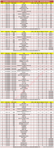 蘇州科技分數線2019_蘇州科技2020錄取分數線_2024年蘇州科技大學錄取分數線（所有專業分數線一覽表公布）