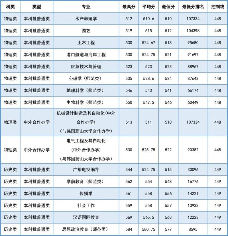 2024年山東魯東大學錄取分數線（所有專業分數線一覽表公布）_魯東大學漢語言文學專業歷年錄取分數線_2023魯東大學漢語言文學專業錄取分數線 黑龍江