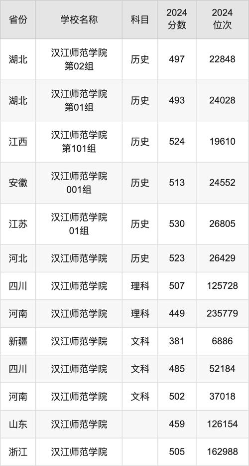 江漢大學黑龍江錄取位次排名_江漢大學黑龍江錄取分數線分析_2024年江漢大學在線錄取分數線（2024各省份錄取分數線及位次排名）