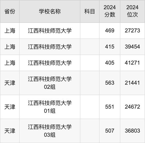 江西科技師范大學各省份錄取分數線_江西科技師范大學2021年錄取分數線_2024年江西科技師范大學錄取分數線（2024各省份錄取分數線及位次排名）