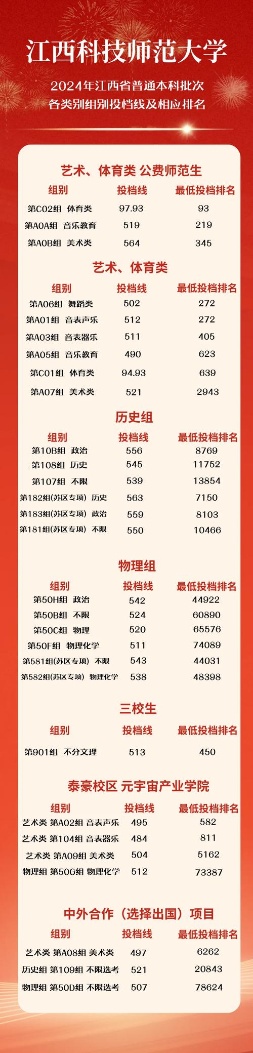 江西科技師范大學各省份錄取分數線_2024年江西科技師范大學錄取分數線（2024各省份錄取分數線及位次排名）_江西科技師范大學2021年錄取分數線