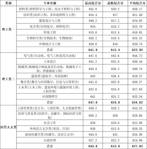浙江理工大學(xué)各省錄取分?jǐn)?shù)線2024_浙江理工大學(xué)2025年錄取分?jǐn)?shù)線_浙江理工大學(xué)錄取分?jǐn)?shù)線