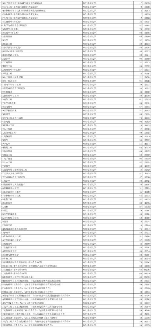 曲阜師范大學(xué)2024年省屬公費(fèi)師范生錄取分?jǐn)?shù)線_數(shù)學(xué)與應(yīng)用數(shù)學(xué)錄取分?jǐn)?shù)線_2024年臨沂大學(xué)錄取錄取分?jǐn)?shù)線（2024各省份錄取分?jǐn)?shù)線及位次排名）