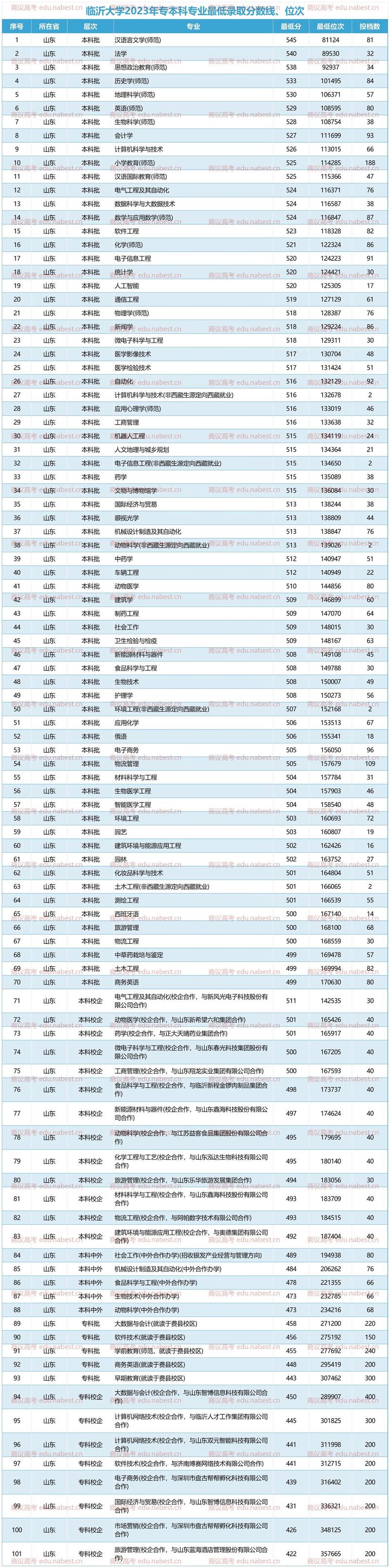 數(shù)學(xué)與應(yīng)用數(shù)學(xué)錄取分?jǐn)?shù)線_2024年臨沂大學(xué)錄取錄取分?jǐn)?shù)線（2024各省份錄取分?jǐn)?shù)線及位次排名）_曲阜師范大學(xué)2024年省屬公費(fèi)師范生錄取分?jǐn)?shù)線