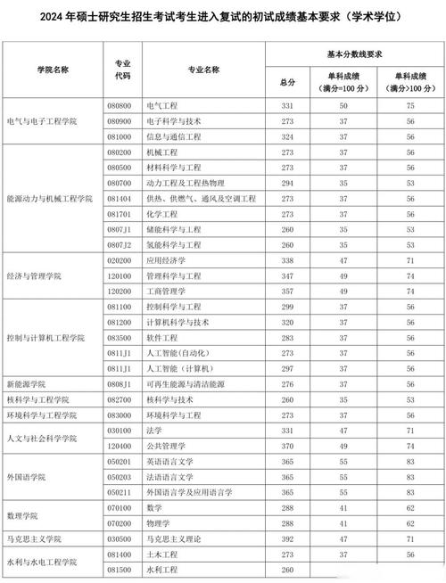 動力工程及工程熱物理復試分數線_華北電力大學科技學院分數線_華北電力大學保定動力工程系2024年碩士研究生復試錄取細則