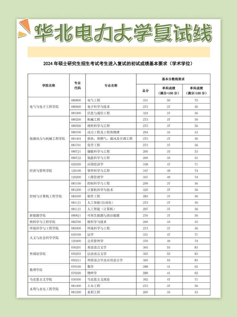 華北電力大學保定動力工程系2024年碩士研究生復試錄取細則_動力工程及工程熱物理復試分數線_華北電力大學科技學院分數線