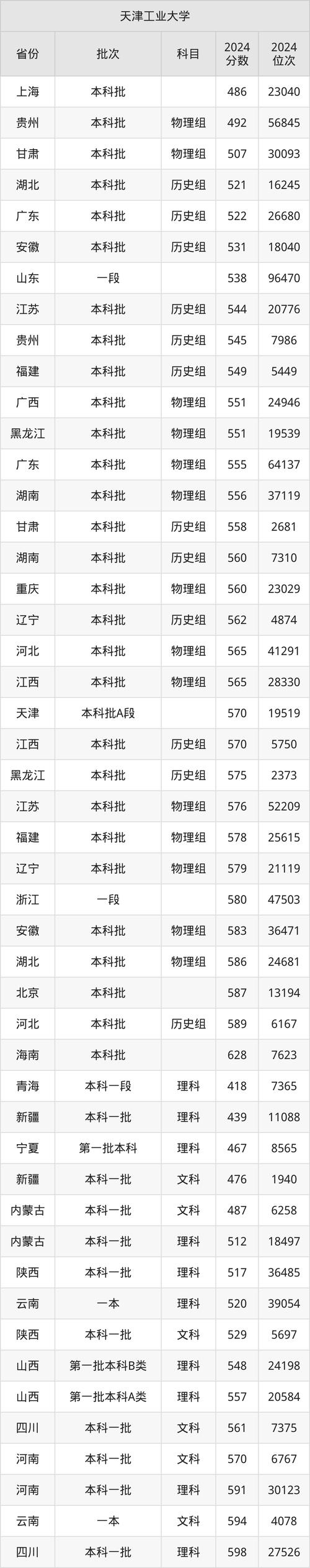 2024年天津工業(yè)大學錄取分數(shù)線（所有專業(yè)分數(shù)線一覽表公布）_天津985大學錄取分數(shù)線_2024年天津高考分數(shù)線最低985大學