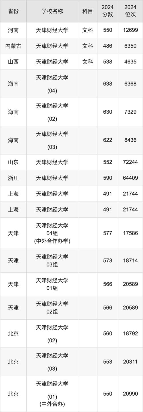 天津財(cái)經(jīng)大學(xué)珠江學(xué)院吉林錄取分?jǐn)?shù)線_2024年天津財(cái)經(jīng)大學(xué)是幾本錄取分?jǐn)?shù)線（所有專(zhuān)業(yè)分?jǐn)?shù)線一覽表公布）_2024年天津財(cái)經(jīng)大學(xué)珠江學(xué)院吉林錄取位次