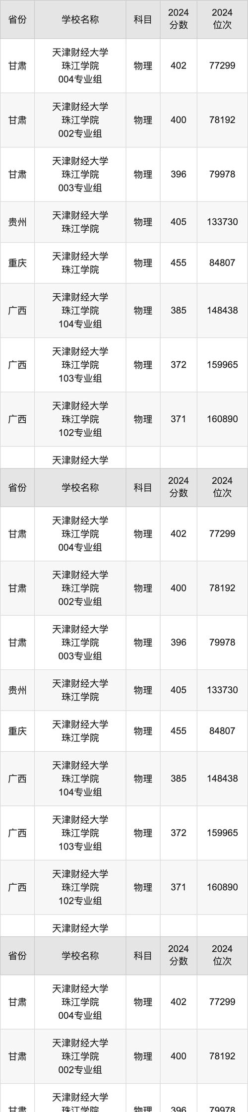 2024年天津財(cái)經(jīng)大學(xué)是幾本錄取分?jǐn)?shù)線（所有專(zhuān)業(yè)分?jǐn)?shù)線一覽表公布）_2024年天津財(cái)經(jīng)大學(xué)珠江學(xué)院吉林錄取位次_天津財(cái)經(jīng)大學(xué)珠江學(xué)院吉林錄取分?jǐn)?shù)線