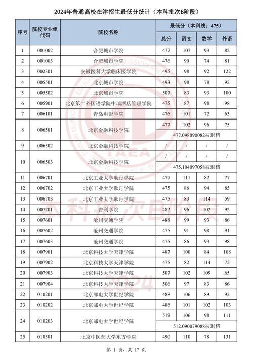 天津工業職業學院2024年招聘_天津事業單位招聘公告_2024年天津工業大學管理學院錄取分數線（所有專業分數線一覽表公布）