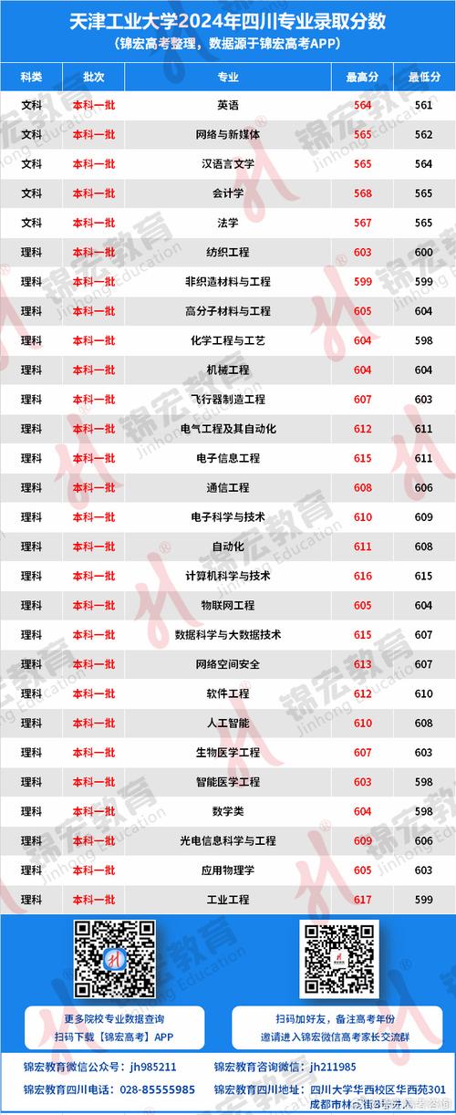 天津工業職業學院2024年招聘_2024年天津工業大學管理學院錄取分數線（所有專業分數線一覽表公布）_天津事業單位招聘公告